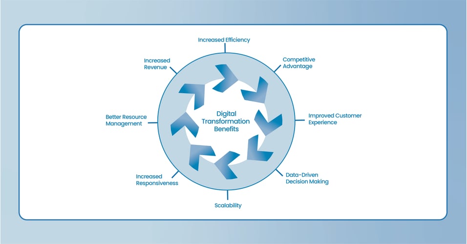 Owning Your Digital Transformation in 2024