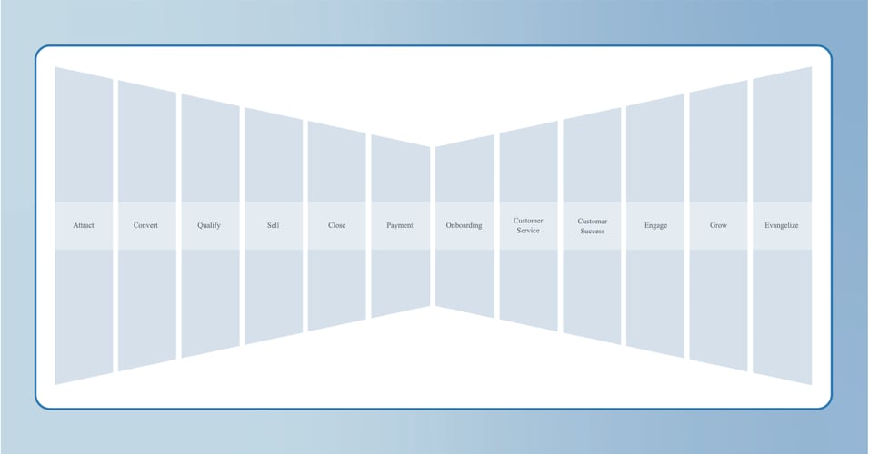 Aligning to the Customer Journey